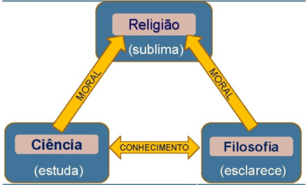 Religião, ciência e filosofia